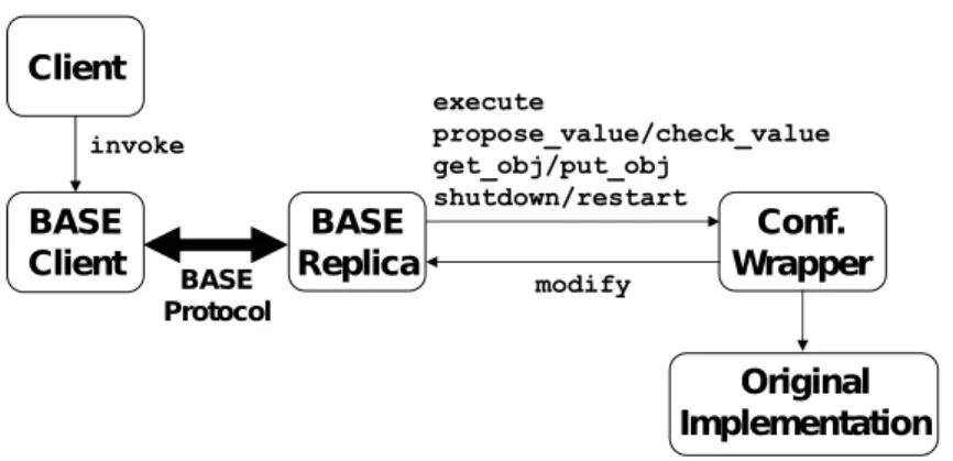 Figure 2.3: BASE functions overview (Figure taken from [8])