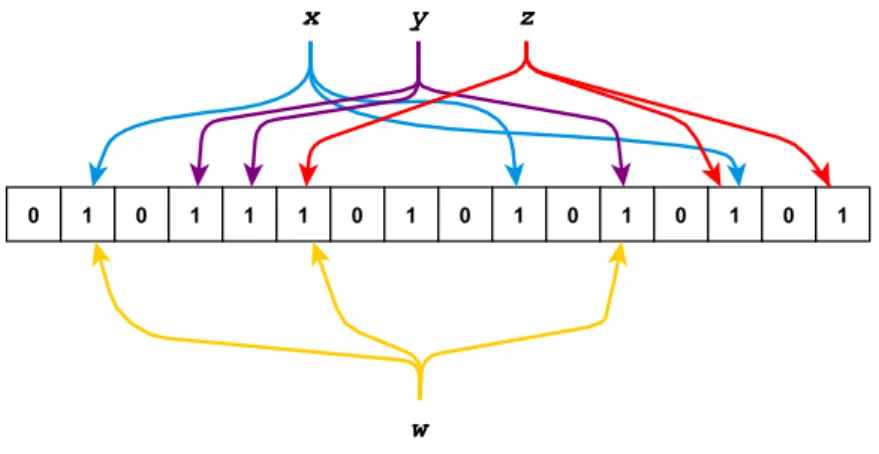 Figure 3.1 exemplifies a case of a false-positive. Here we see a Bloom Filter that has elements x , y , and z 