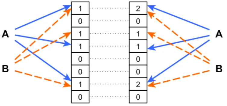 Figure 3.3: Comparision between Bloom Filter and Counting Bloom Filter