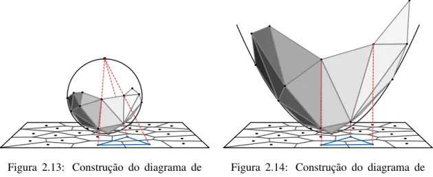 Figura 2.13: Construção do diagrama de Voronoi por projecção na esfera.