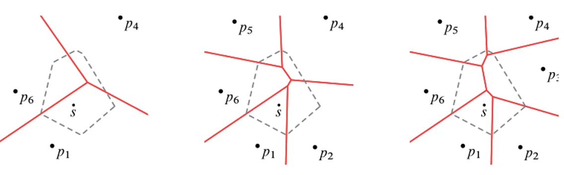 Figura 2.15: Remoção de um local de um diagrama pelo algoritmo de Chew.