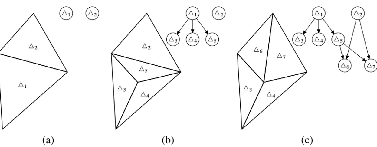 Figura 3.9: Construção de um grafo de pesquisa numa triangulação. Na inserção de um ponto num triângulo são adicionados três sucessores directos ao nó do triângulo repartido (de (a) para (b))
