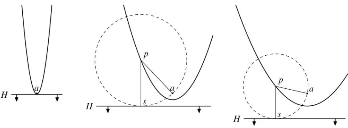 Figura 4.4: Parábola definida por um local a e a linha de varrimento H . Um ponto p pertence à parábola se está equidistante a a e a H (com a distância indicada pelo círculo a tracejado).