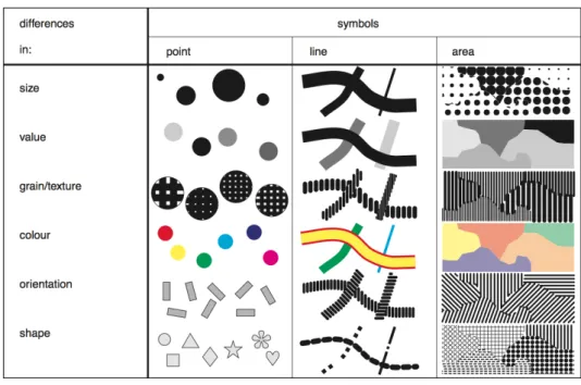 Figure 2.4: Visual variables proposed by Bertin [KO03].