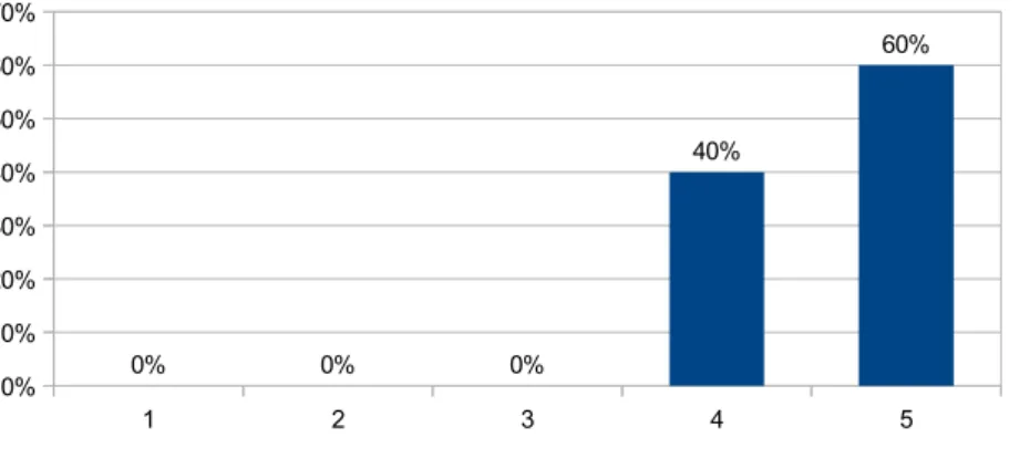 Figure B.10: Question CI5: In the mobile application, the transition between sections is fluid.