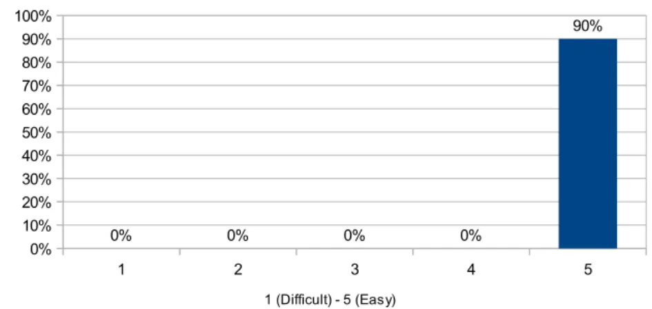 Figure B.17: Question CII 1f) : How do you assess the difficulty of drawing in the appli- appli-cation with a pen?