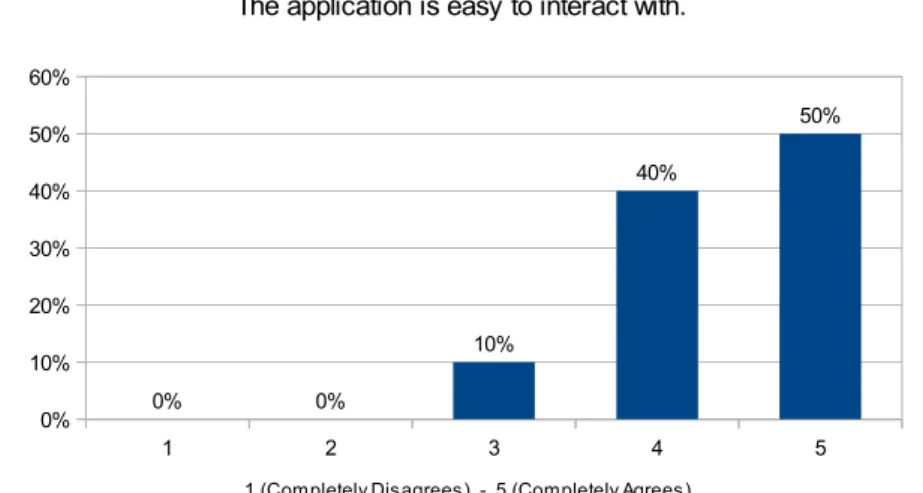 Figure 5.1: Question CI1 : The application is easy to interact with.