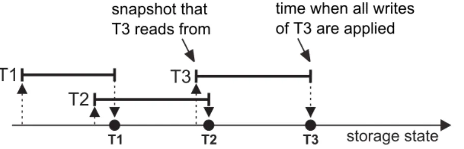 Figure 2.1: Snapshot isolation example. The writes of T1 are seen by T3, but not by T2, since T2 reads from a snapshot prior to T1’s commit (Taken from [SPAL11])