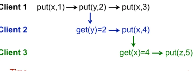 Figure 2.2 exemplifies how causal consistency works. For the client to have a causally consistent view of the system, it must appear that put (y,2) happened before put (x,4), that happened before put (z,5)