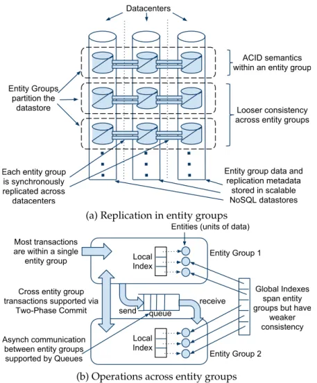 Figure 2.3: Megastore’s architecture (Taken from [BBCFKLLLLY11])