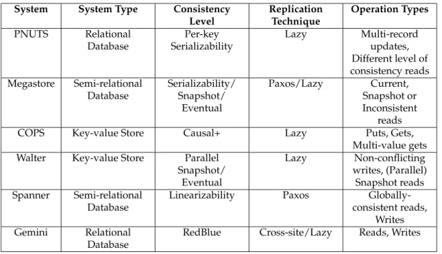 Table 2.1: Comparison of features between systems