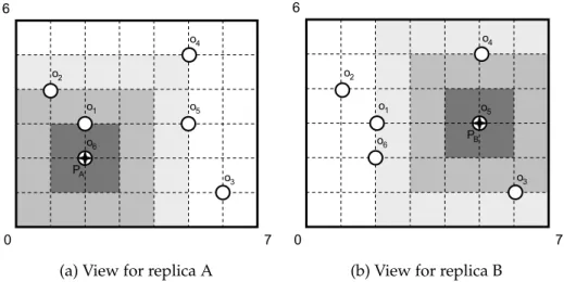 Figure 2.4: Different views of the system for different replicas (Taken from [SVF07])