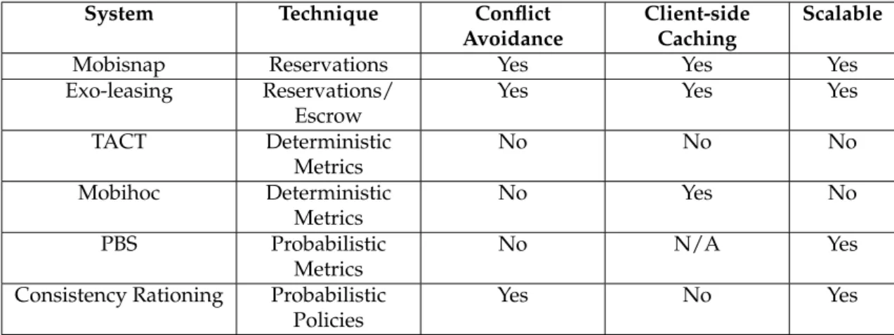 Table 2.2: Comparison of features between bounded divergence systems