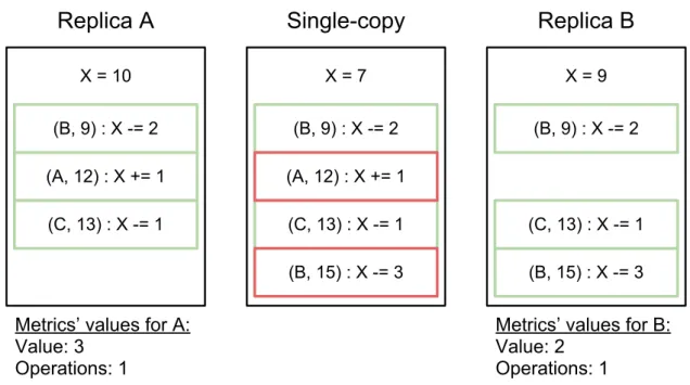 Figure 3.2: Example of the metrics behavior. Represented are two replicas of an integer object, as well as the single-copy for the object