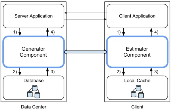 Figure 3.3: System architecture, composed by two components, a generator and an esti- esti-mator