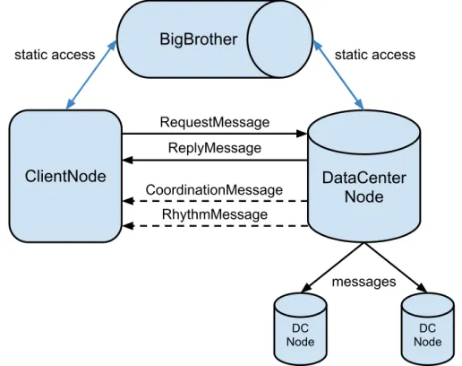 Figure 4.1: Diagram representing communication in the system 4.2.3 Components
