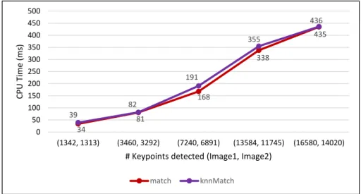 Figure 3.9: FLANN: match and knnMatch comparison on the matching process.