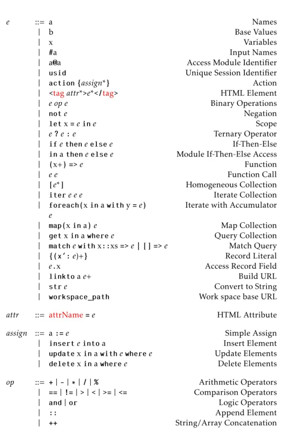 Figure 2.12: Expressions syntax.