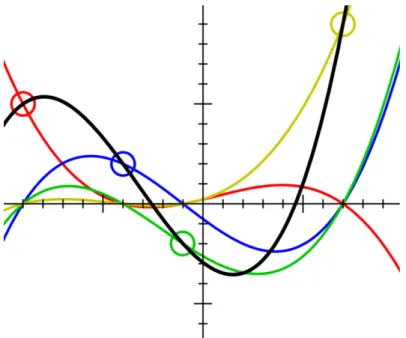 Figure 2: Interpolation Problem, 4 points, 3 rd  degree function 