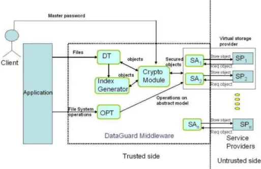 Figure 4: iDataGuard Data Model 