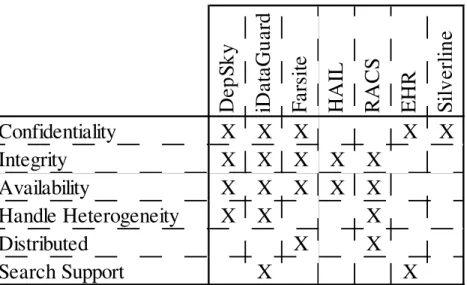 Table 1: Comparison table between multiple dependable systems 