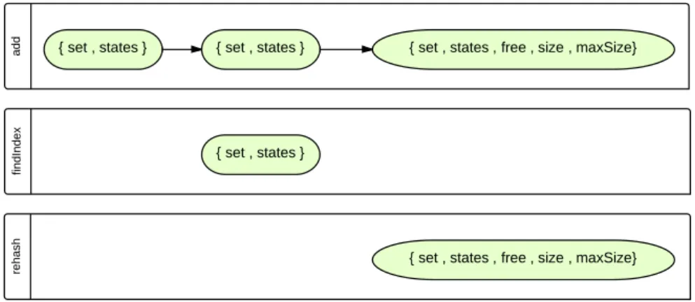 Figure 4.4: Graph representation of dependency chains in a simplified hash set containing only the add, findIndex and rehash methods.