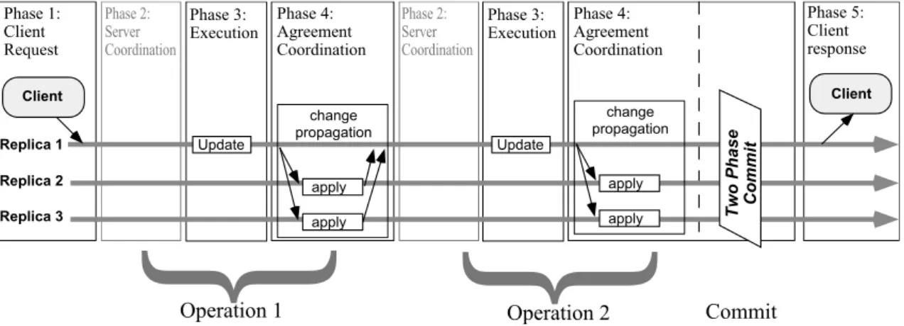 Figure 2.3: Eager primary copy (taken from [Wie+00a])