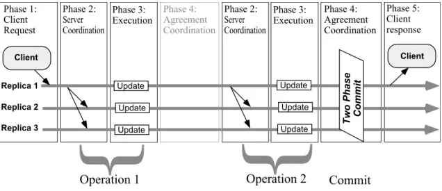 Figure 2.4: Eager update-everywhere (taken from [Wie+00a])
