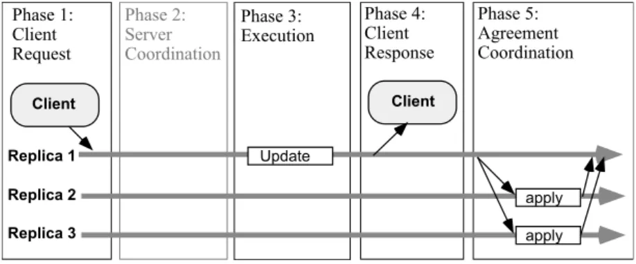 Figure 2.6: Lazy Primary Copy (taken from [Wie+00a])