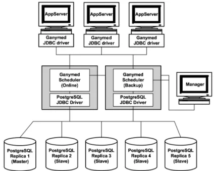 Figure 2.8: Ganymed architecture (Taken from [Pla+04])