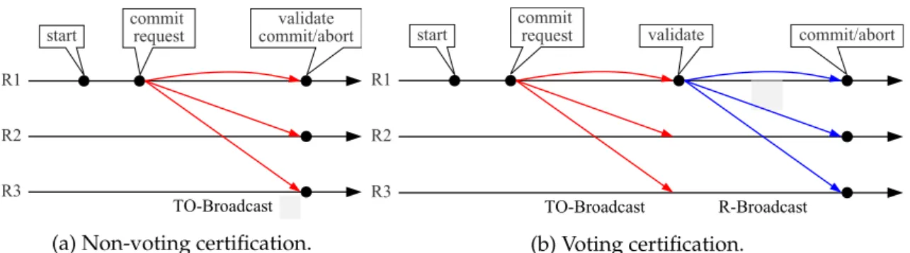 Figure 2.4: Certification-based protocols (taken from [Val12]).