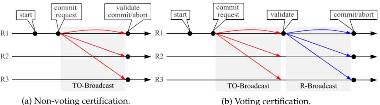 Figure 2.4: Certification-based protocols (taken from [Val12]).