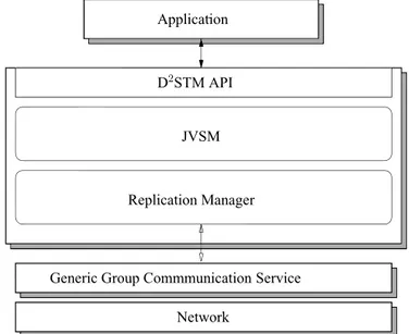 Figure 2.7 shows the components which constitute a D 2 STM node. The framework is based on the Java versioned software transactional memory (JVSTM) [CRS06], a STM framework and communication is achieved through a GCS implementing a TOB  primi-tive.
