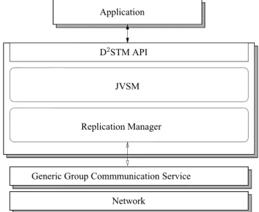 Figure 2.7 shows the components which constitute a D 2 STM node. The framework is based on the Java versioned software transactional memory (JVSTM) [CRS06], a STM framework and communication is achieved through a GCS implementing a TOB  primi-tive.