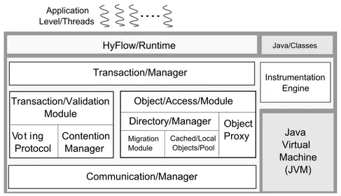 Figure 2.9: HyFlow node architecture (taken from [SR11]).