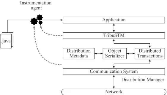 Figure 2.10: TribuDSTM node architecture (taken from [Val12]).