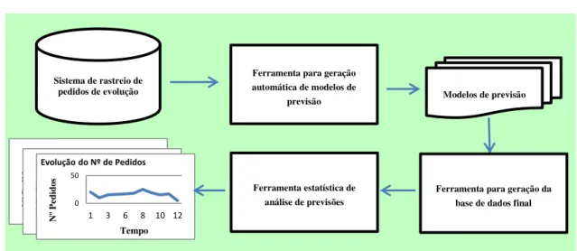 Figura 1.1 - Solução para capacidade de previsão da distribuição dos pedidos de evolução
