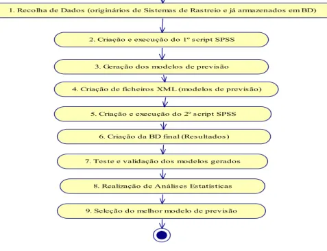 Figura 4.2 – Diagrama de atividades da solução proposta (UML) 