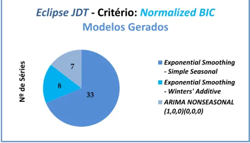 Figura 5.4 – Modelos gerados segundo o critério Normalized BIC (Eclipse JDT)