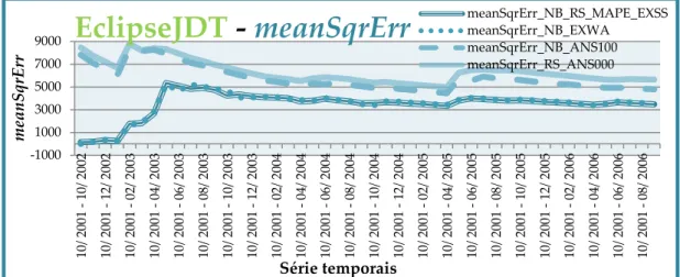 Figura 5.6 – Métrica de Erro meanSqrErr