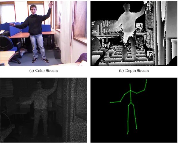 Figure 2.6: An example of the Kinect basics: color stream data (a), depth stream data (b), infrared stream data (c) and the corresponding skeleton tracking (d).