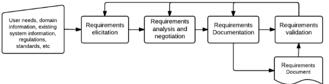 Figure 2.2 - activity model of the requirements engineering process, adapted from [8] 