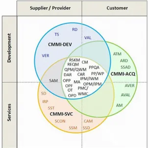 Figure 2.4 - CMMI model components, adapted from [2] 