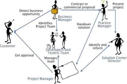 Figure 4.1 - Interaction among roles in a development project at Altran Portugal  4.2.2