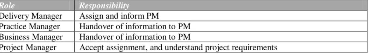 Table 4.1 - Roles and Responsibilities of Customer Requirements Activity, taken from [41] 