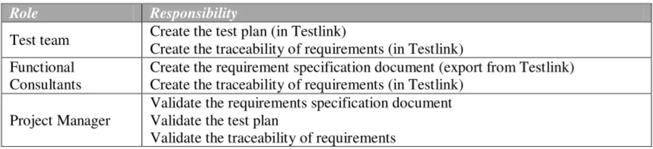 Table 4.4 - Roles and Responsibilities of Requirements and test case specification Activity, taken from [47] 
