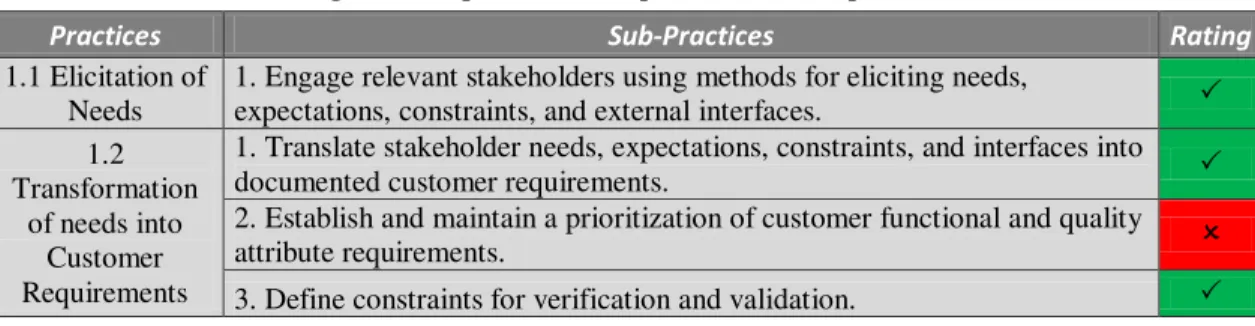 Table 4.13 - Rating of the subpractices of Requirements Development SP 1.1 and SP 1.2 