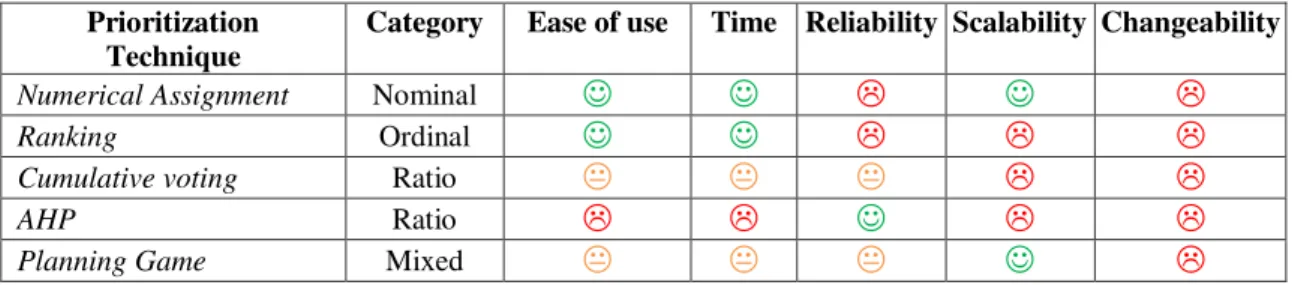 Table 5.1 - Summary of the analysis of the selected techniques  Prioritization 