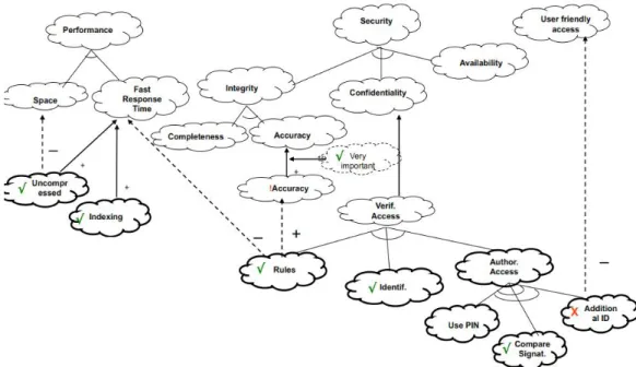 Figure 5.1 - Softgoal Interdependency Graph for security, taken from [17] 