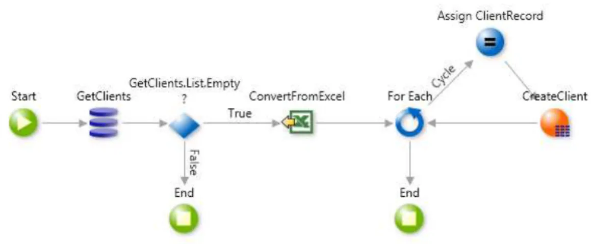 Figure 3.2: The definition of an action